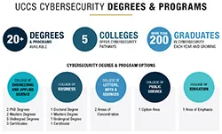 Cybersecurity degrees and programs image